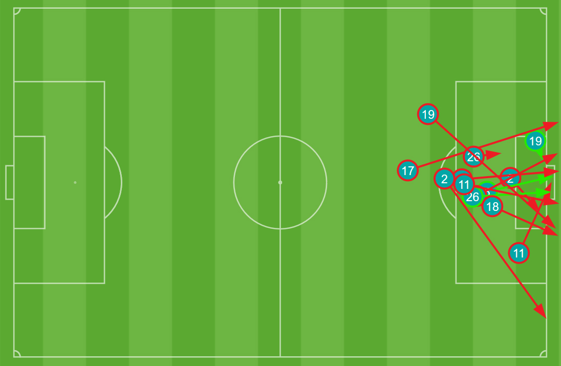 Sunderland peppered Derby's goal with 20 shots during the game.
