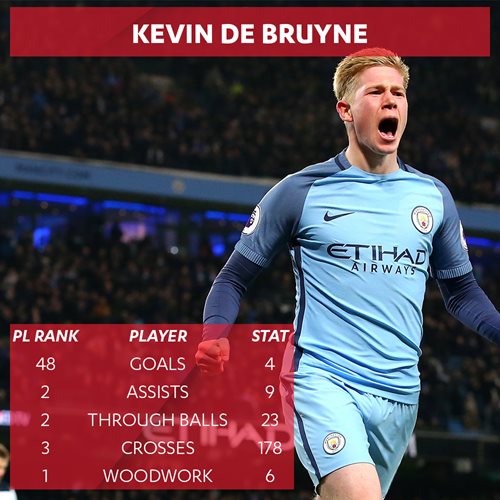 infographic demonstrating Kevin De Bruyne's offensive stats in the Premier League.