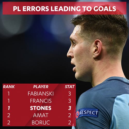 Infographic demonstrating errors leading to goals in the Premier League. 