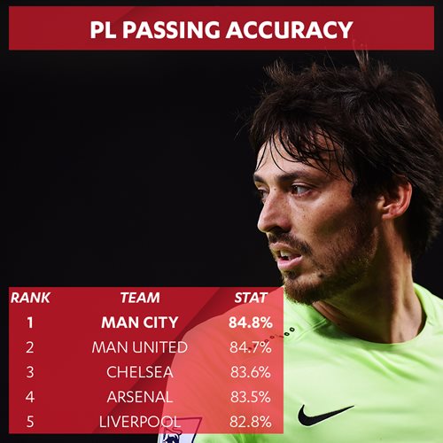 infographic demonstrating Man City's passing stats in the Premier League.